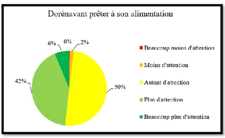 Figure 17 : Répartition des réponses obtenues concernant l’attention portée à l’alimentation, en pourcentages 