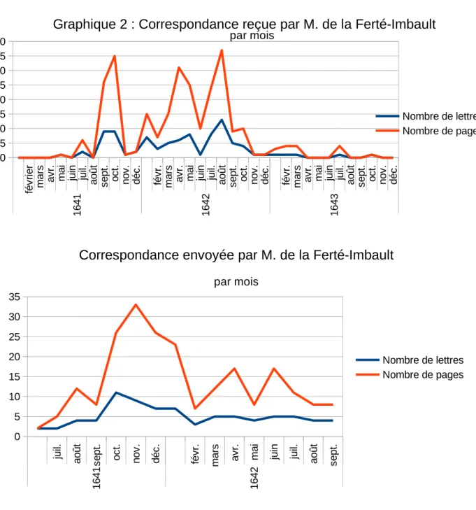Graphique 2 : Correspondance reçue par M. de la Ferté-Imbault par mois