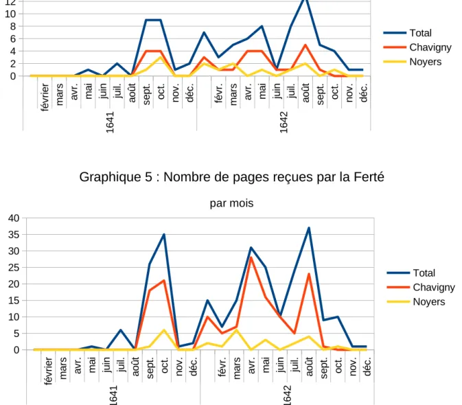 Graphique 4 : Nombre de lettres reçues par M. de la Ferté-Imbault par mois