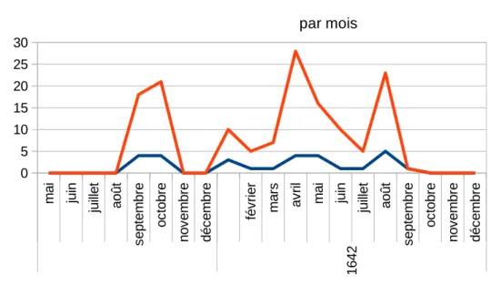 Graphique 6 : Correspondance reçue du comte de Chavigny par mois