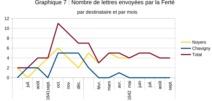 Graphique 7 : Nombre de lettres envoyées par la Ferté par destinataire et par mois