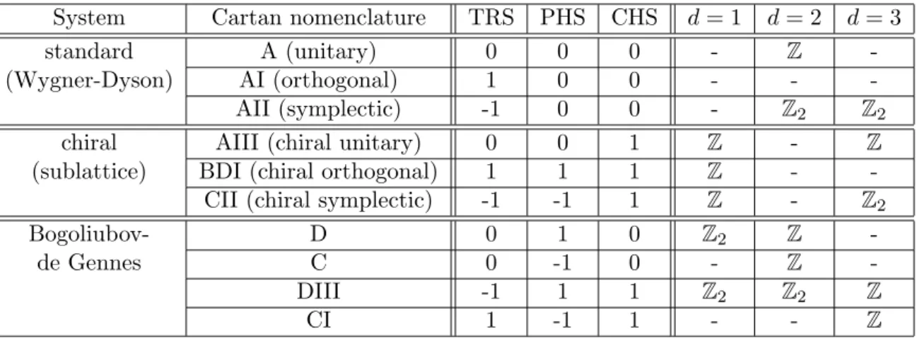 Table 1.1: Classification of gapped free (non-interacting) fermionic theories as a function of the Time-Reversal symmetry (TRS), the Particle-Hole symmetry (PHS) and the Chiral symmetry (CHS)