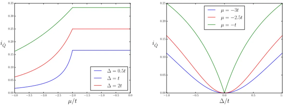 Figure 3.1: Left: linear coefficient of the bipartite charge fluctuations in Kitaev’s model for several values of the pairing term ∆ as a function of the chemical potential µ