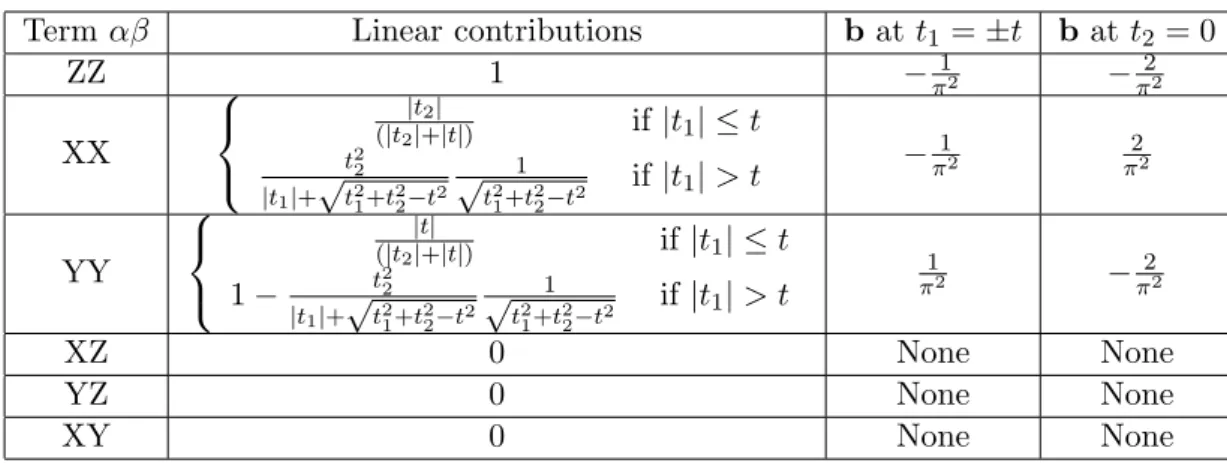 Table 3.4: Linear and logarithmic coefficients appearing in the bipartite fluctuations for the SSH model following the convention of Section 3.1.2 
