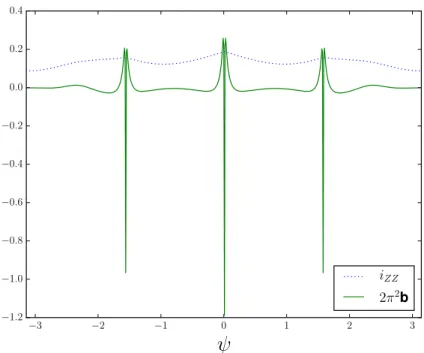 Figure 3.3: Example of linear and logarithmic contributions to the structure factor ob- ob-tained from a numerical fit, as a function of ψ, in the extended Kitaev model[ 51 ] for t 3 = −t 1 , µ = 2