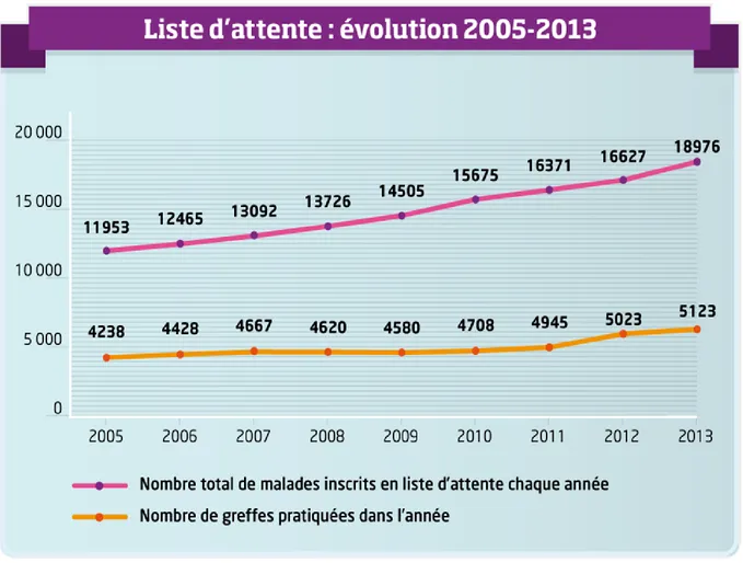 Figure 1 :  Evolution du nombre de patients inscrits en liste d’attente en France (tous organes)