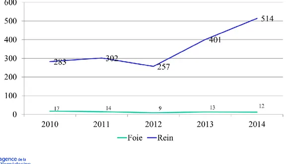 Figure 2 : Evolution du nombre de greffes en France à partir de donneur vivant. Reproduit  avec autorisation