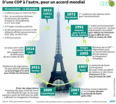 Figure 6 : les différents accords sur le  climat depuis 2012 jusqu'à la COP  21. Source : AFP