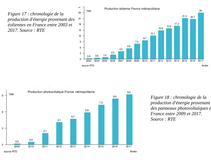 Figure 17 : chronologie de la  production d'énergie provenant des  éoliennes en France entre 2003 et  2017