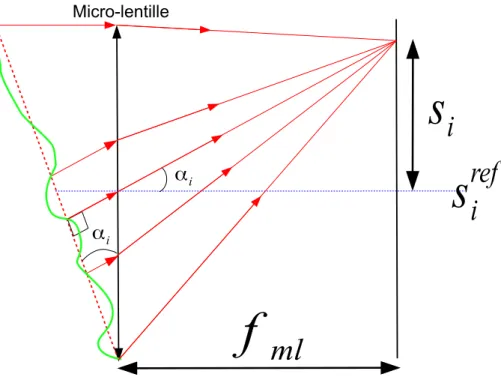 Figure 2.4: Coupe de la mesure S i de la position du spot faite par le SH par rapport ` a la position de