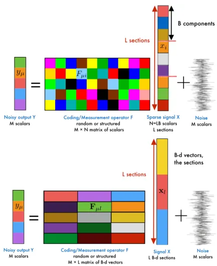 Figure 4.5 – Up : Representation of the linear estimation problem over the i.i.d AWGN channel in terms of a signal and matrix with scalar components