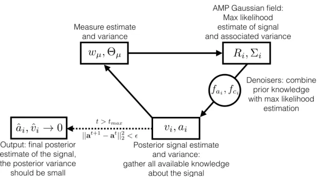 Figure 4.7 – Graphical representation of the approximate message-passing algorithm. It iteratively repeats three main steps until convergence: i ) computation of an estimate of the measurement ans its variance, i i ) computation of the maximum likelihood estimate of the signal and its variance, the AMP fields and then i i i ) combine the previous maximum likelihood estimate with the prior through the denoisers to get the posterior estimate and variance.