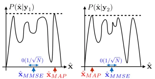 Figure 3.4 – These plots present two complex posterior distributions corresponding to two different observation vectors y 1 and y 2 both related to the same signal s, the difference coming from the noise ξ and measurement matrix F realizations