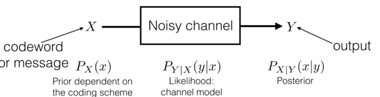 Figure 3.6 – Graphical representation of a generic noisy channel in the probabilistic framework: the codeword or input x is designed through its prior P X , the channel by the likelihood P Y |X