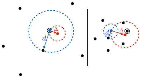 Figure 3.7 – Two different codes are represented, the codewords being the black dots. The code on the left is reliable as the minimal distance d between two codewords is larger than (two times) the noise variance which is the typical distance between the v