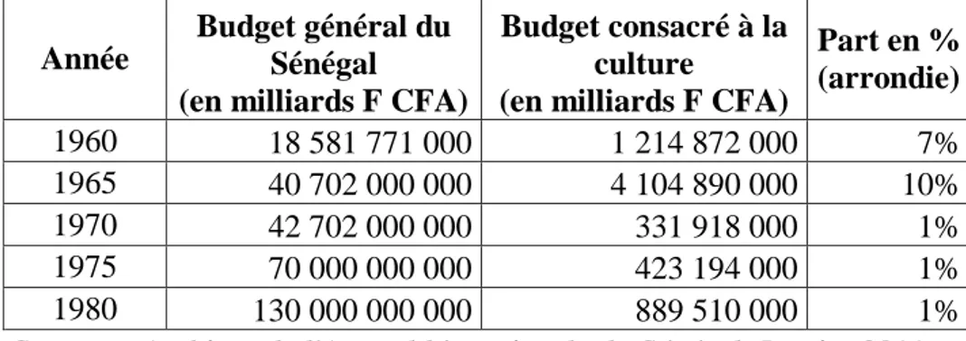 Tableau 1 : Part des budgets consacrés à la culture de 1960 à 1980 1