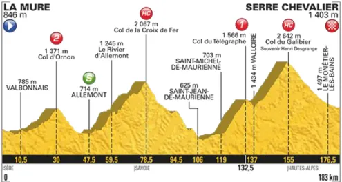 Figure 6 Profil de l'étape de haute montagne La Mure-Serre-Chevalier du Tour de France 2017 (source : ASO)   