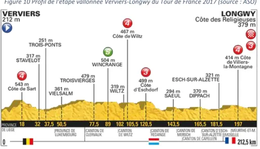 Figure 10 Profil de l'étape vallonnée Verviers-Longwy du Tour de France 2017 (source : ASO) 