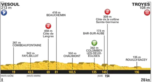 Figure 12 Profil de l'étape de plaine Vesoul-Troyes du Tour de France 2017 (source : ASO) 