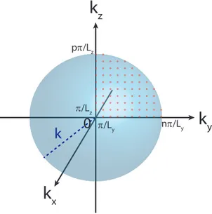 Figure 1.4: Représentation schématique du volume spectral de M modes d'une cavité parallélépipédique dans la sphère de rayon k = ω/c 0 .