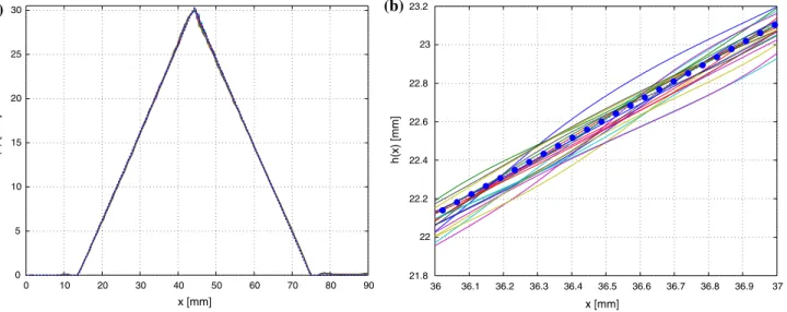 Fig. 5 a Several height profiles measured for the triangular prism used for laboratory testing