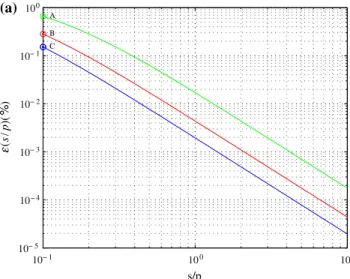 Fig. 6 Error associated to the data filtering and processing algorithm. a shows the error e (as defined in the text) as a function of the dimensionless space variable defined as the ratio of the filter size to the period of the projected pattern