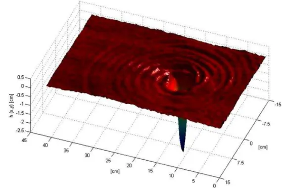 Figure 8 a shows a typical FSD field produced by the strong interaction between plane surface waves and a vortex as measured with the present technique