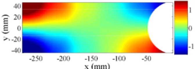 Fig. 8: Edge mode experimentally observed for a/d = 1 and kd = 1.44. The scale of the colorbar is in mm.