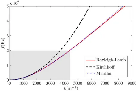 Figure 1.3 – Tracé des relations de dispersion du mode de flexion pour un wafer de Silicium d’épaisseur