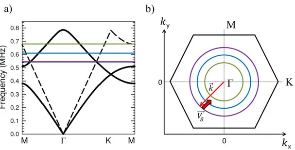 Figure 2.9 – a)Courbes de dispersion des ondes de pression pour un réseau triangulaire de barres d’acier