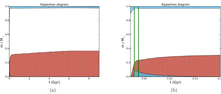 Figure 2.8 – Même représentation que dans la Figure 2.6 pour un modèle stellaire de M = 1 M  pendant la phase de