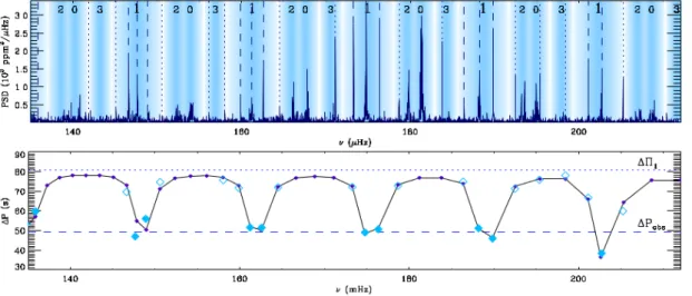 Figure 4.9 – Haut : Spectre d’oscillation de l’étoile KIC 9882316 (Mosser et al. 2012 [110])