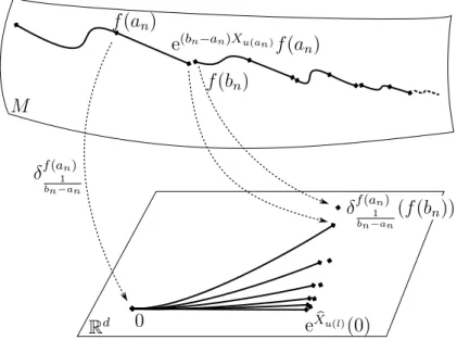 Figure 1.1 – Représentation de l’action des dilatations sur une courbe satisfaisant la condition de Whitney