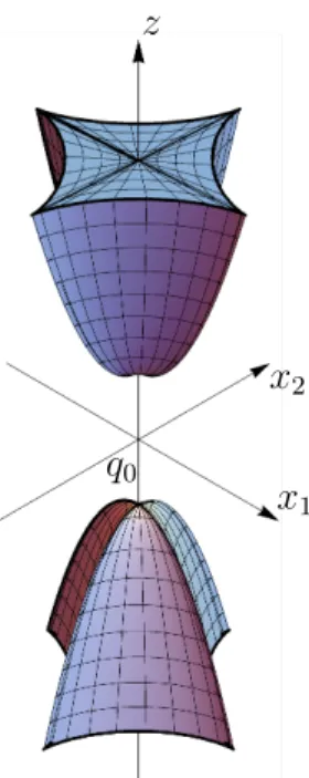 Figure 1.5 – Section du lieu conjugué en 5D par (x 3 , x 4 ) 6=