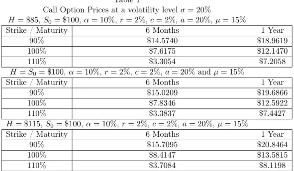 Table 5 was just meant to check the exactitude of our coding program : by choosing a = 0 and α = 0, the NAV call option pricing problem is reduced to the Merton (1973) formula