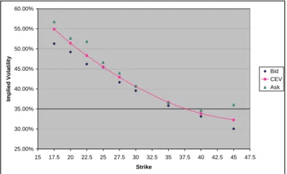 Figure 3.3: General Motors January 06 Implied Volatility Curve, σ 0 = 43%, α = −0.28, S 0 = $27