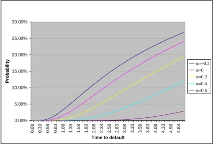 Figure 3.5: CEV Probabilities of default, σ = 40% and r = 2%