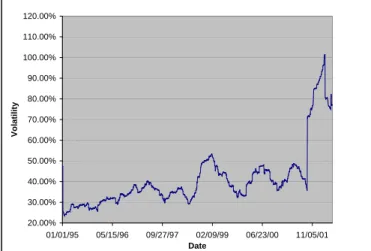 Figure 3.6: United Airlines 6 month Historical Volatility prior to Default