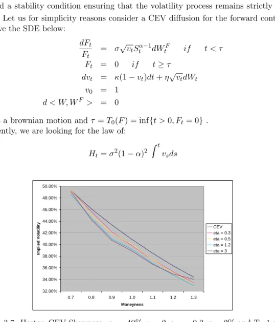 Figure 3.7: Heston CEV Skewness, σ 0 = 40%, κ = 2, α = −0.3, r = 2% and T=1 year
