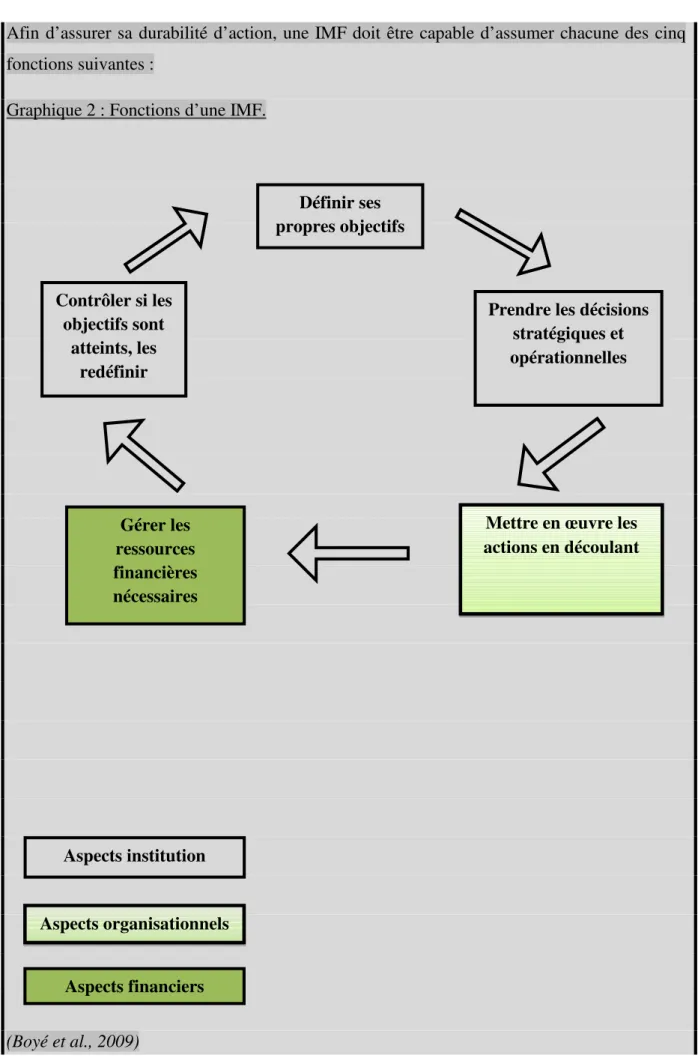 Graphique 2 : Fonctions d’une IMF. 