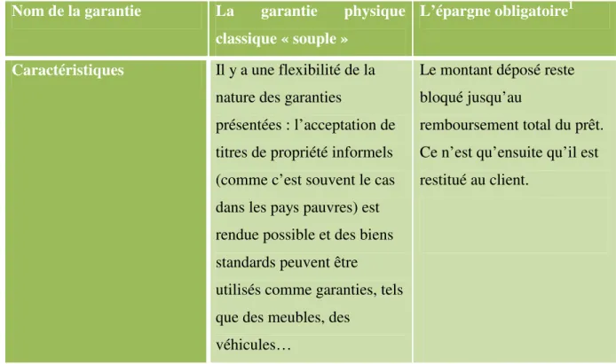 Tableau  2 :  Développement  par  les  IMF  de  nouvelles  formes  de  garanties :  les  garanties  physiques