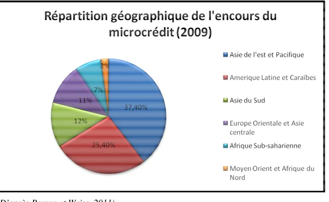 Graphique 4 : Répartition géographique de l’encours du microcrédit, en 2009, en pourcentage