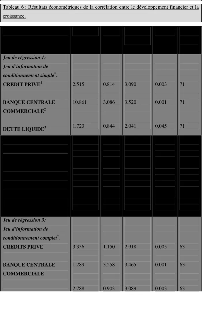Tableau 6 : Résultats économétriques de la corrélation entre le développement financier et la  croissance