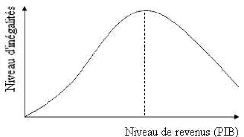 Graphique 5 : Courbe de Kuznets : relation entre le niveau de revenus et les inégalités