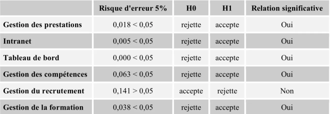 Tableau de bord  0,000 < 0,05  rejette  accepte  Oui 