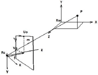 Figure 2.15 : Modèle sténopé, géométrie de l’image et systèmes de coordonnées. 