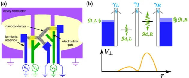 Figure 2.3: Electric coupling between a mesoscopic circuit and the photonic field of a cavity