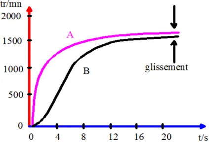 Fig. I .3. Glissement dans un coupleur hydrodynamique en fonction du temps