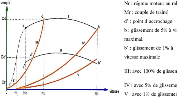 Fig. I .9. Couple moteur à pleine charge(I) et à charge partielle(II) et Couple transmis en fonction de la