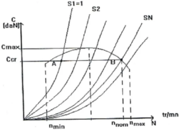 Fig. I.12. Caractéristique de l’ensemble Moteur à combustion interne-coupleur